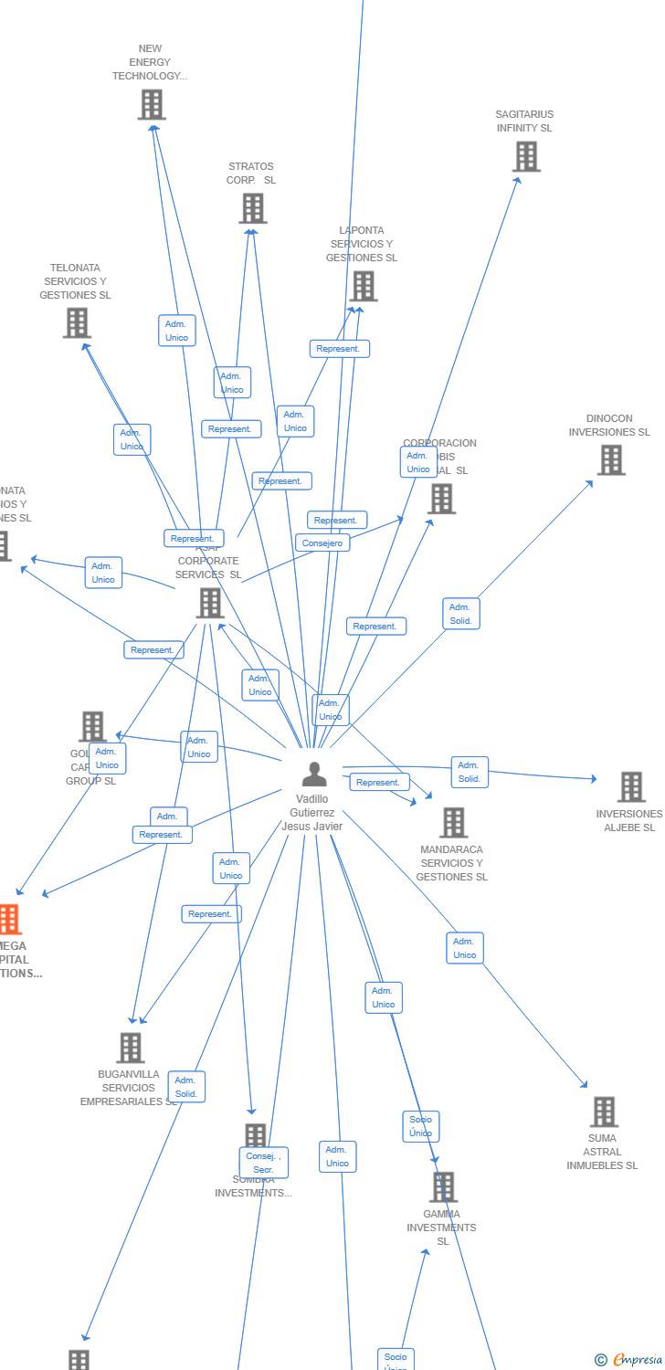 Vinculaciones societarias de OMEGA CAPITAL SOLUTIONS SL