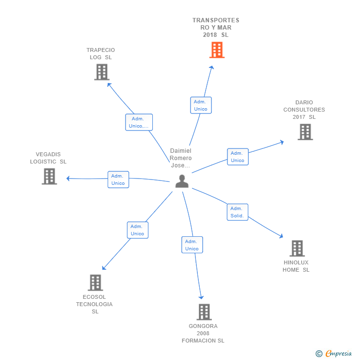 Vinculaciones societarias de TRANSPORTES RO Y MAR 2018 SL
