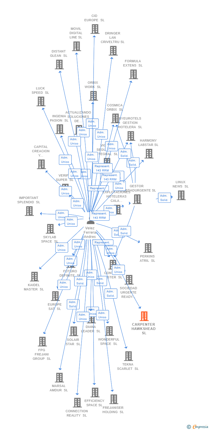 Vinculaciones societarias de ADVANCED TECSO SL