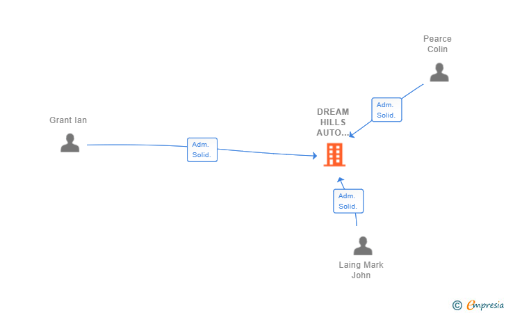 Vinculaciones societarias de DREAM HILLS AUTO REPAIRS SL
