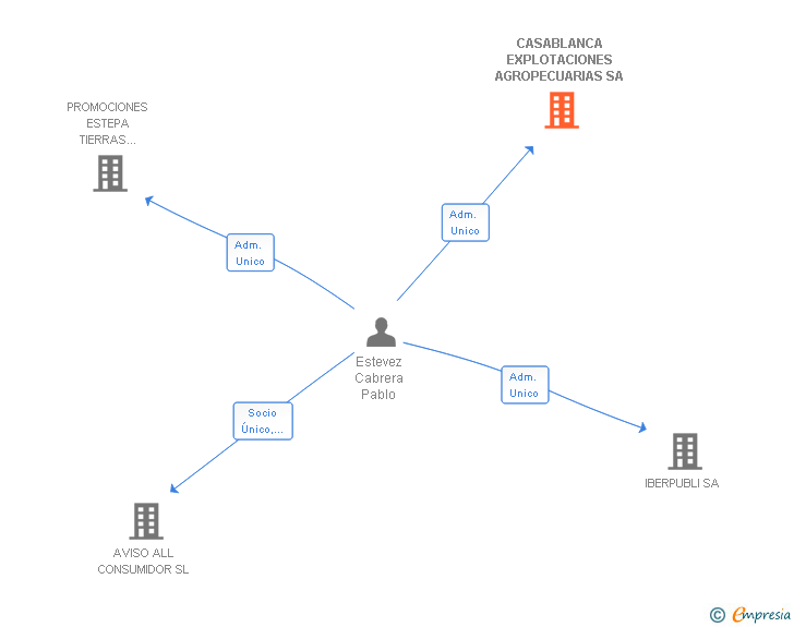 Vinculaciones societarias de CASABLANCA EXPLOTACIONES AGROPECUARIAS SA