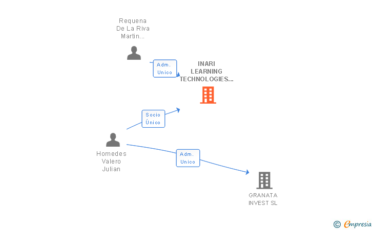Vinculaciones societarias de INARI LEARNING TECHNOLOGIES & CONSULTANCY SL