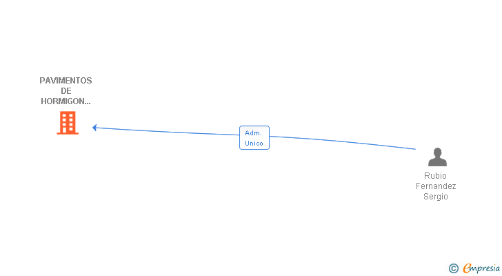 Vinculaciones societarias de PAVIMENTOS DE HORMIGON RUBIO SL