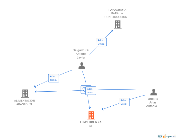 Vinculaciones societarias de TUWEBPENSA SL