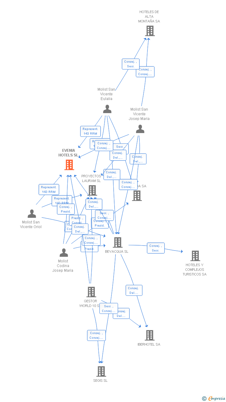 Vinculaciones societarias de EVENIA HOTELS SL