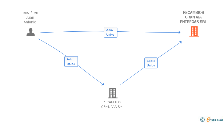 Vinculaciones societarias de RECAMBIOS GRAN VIA ENTREGAS SRL