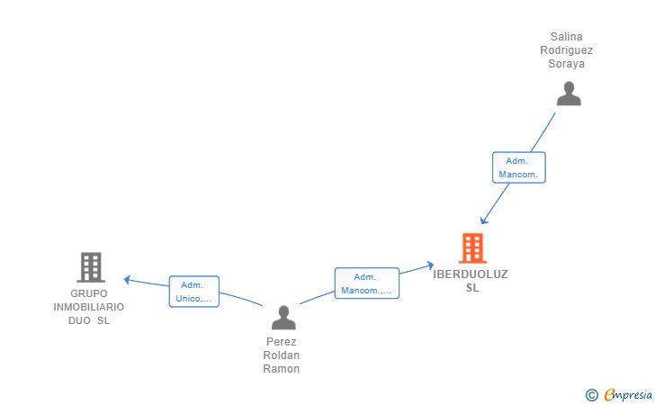 Vinculaciones societarias de IBERDUOLUZ SL