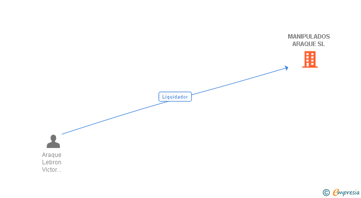 Vinculaciones societarias de MANIPULADOS ARAQUE SL
