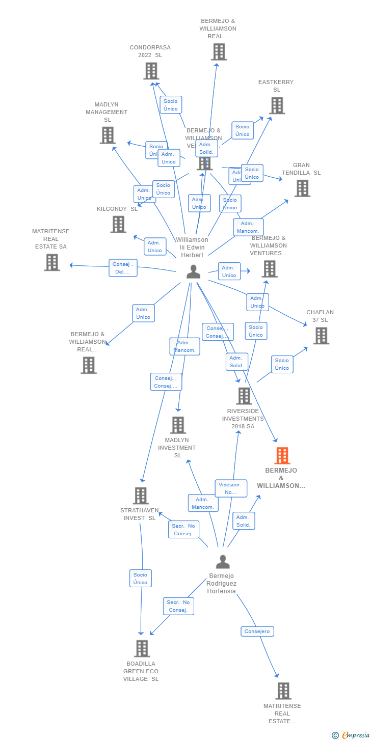 Vinculaciones societarias de BERMEJO & WILLIAMSON CAPITAL HOLDINGS SL