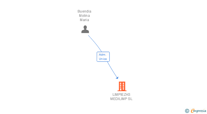 Vinculaciones societarias de LIMPIEZAS MEDILIMP SL