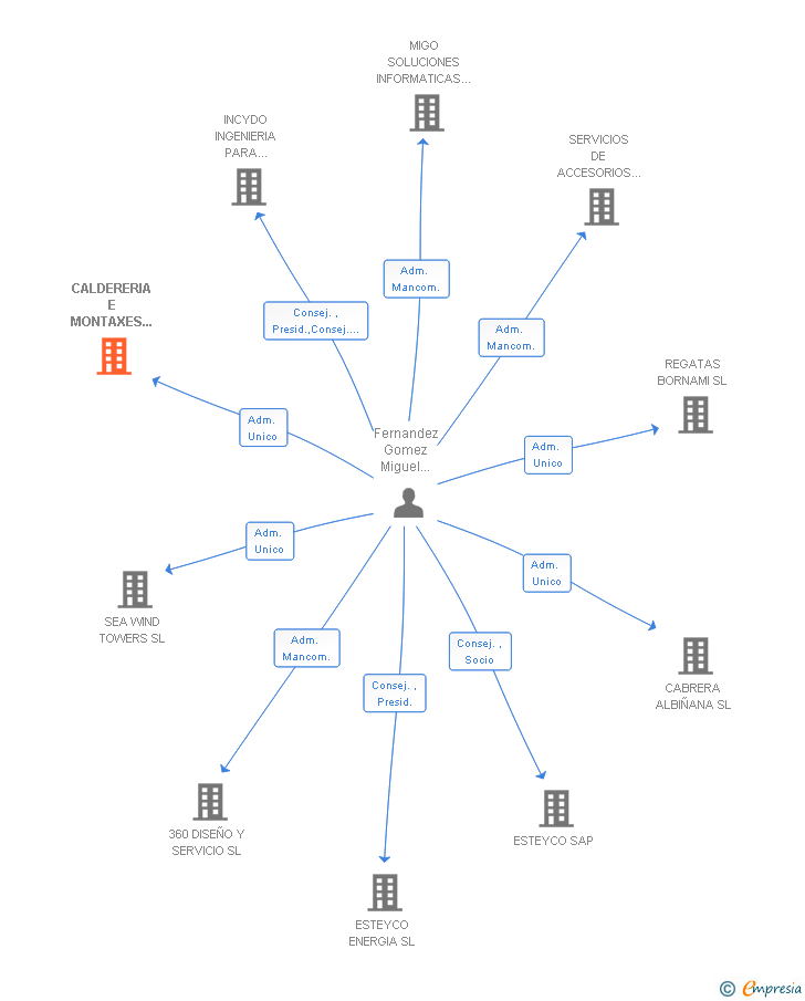 Vinculaciones societarias de CALDERERIA E MONTAXES A FONTE SL
