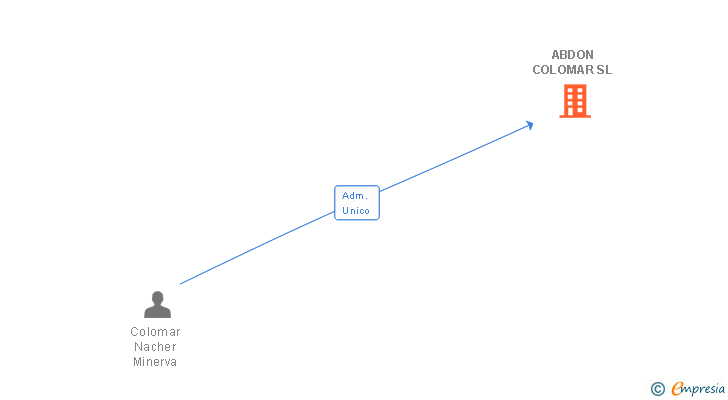 Vinculaciones societarias de ABDON COLOMAR SL