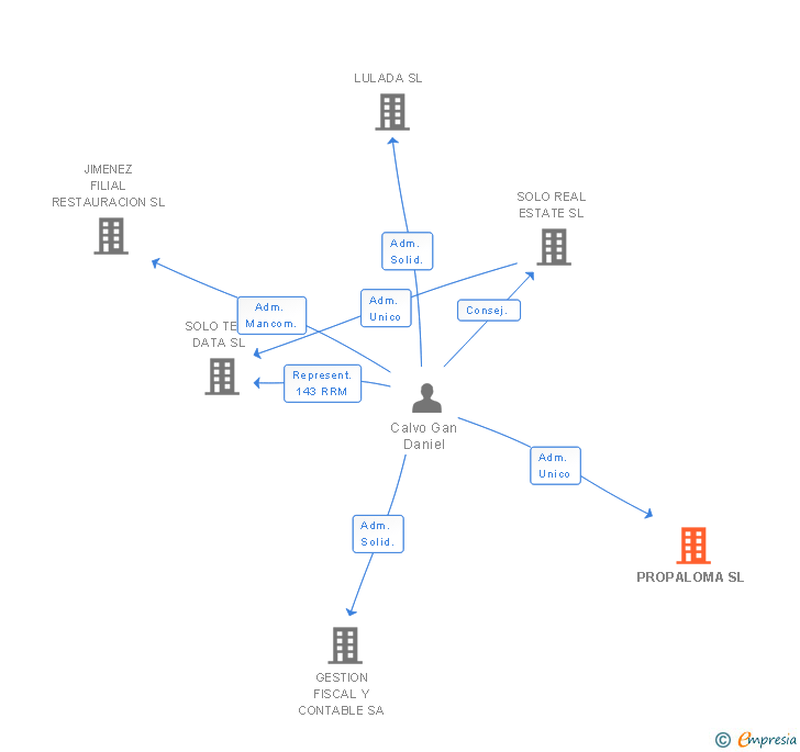 Vinculaciones societarias de PROPALOMA SL