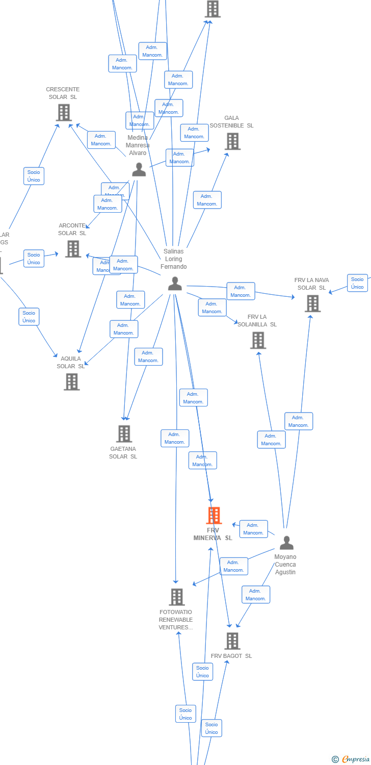 Vinculaciones societarias de FRV MINERVA SL