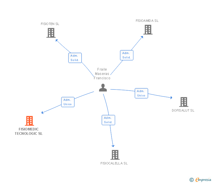 Vinculaciones societarias de FISIOMEDIC TECNOLOGIC SL