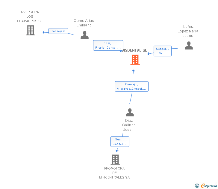 Vinculaciones societarias de DISDENTAL SL