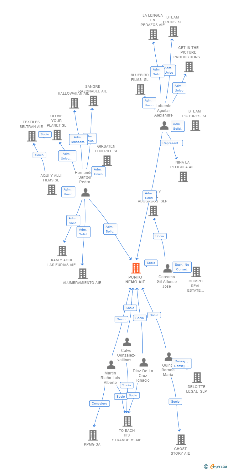 Vinculaciones societarias de PUNTO NEMO AIE