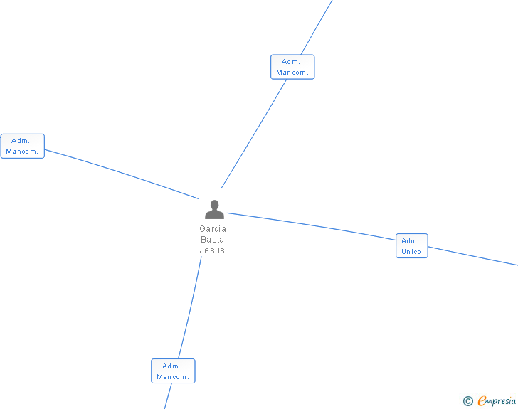 Vinculaciones societarias de BOGAR GESTION SL
