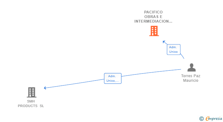 Vinculaciones societarias de PACIFICO OBRAS E INTERMEDIACION EN INGENIERIA SL