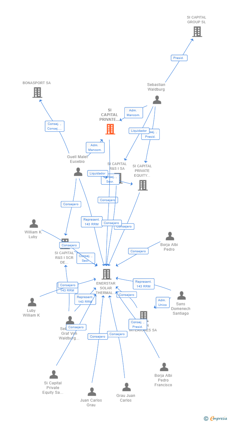 Vinculaciones societarias de SI CAPITAL PRIVATE EQUITY SA