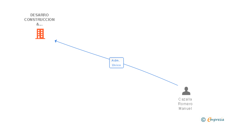 Vinculaciones societarias de DESARRO CONSTRUCCION & ARQUITECTURA SL