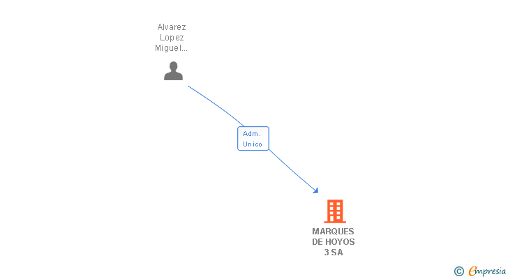 Vinculaciones societarias de MARQUES DE HOYOS 3 SA