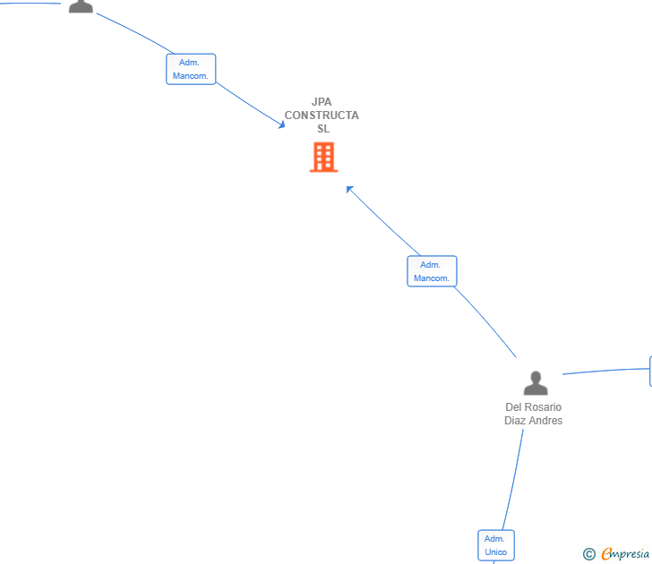 Vinculaciones societarias de JPA CONSTRUCTA SL