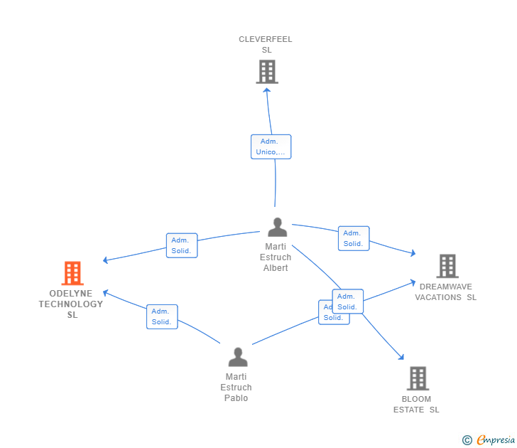 Vinculaciones societarias de ODELYNE TECHNOLOGY SL