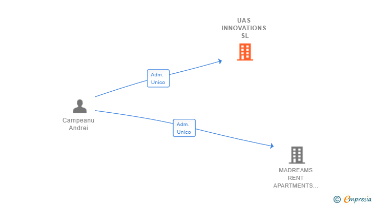 Vinculaciones societarias de UAS INNOVATIONS SL (EXTINGUIDA)