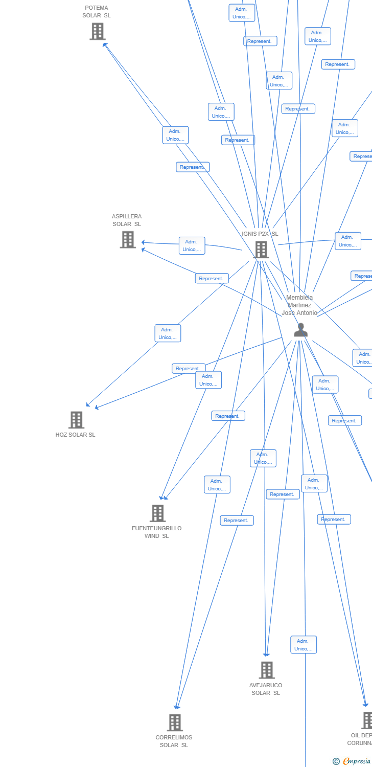 Vinculaciones societarias de IP2X H2 DELTA SL