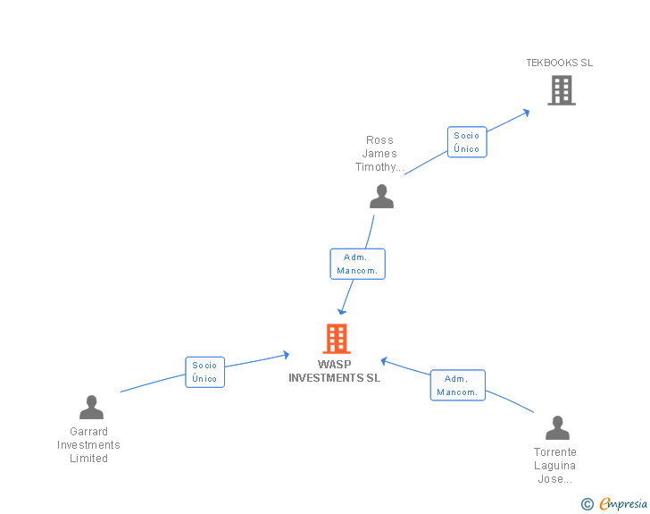 Vinculaciones societarias de WASP INVESTMENTS SL
