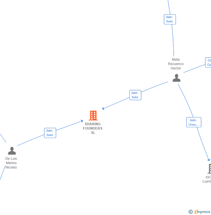 Vinculaciones societarias de SHAKING FOUNDERS SL