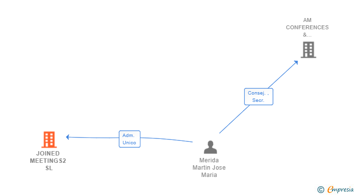 Vinculaciones societarias de JOINED MEETINGS2 SL