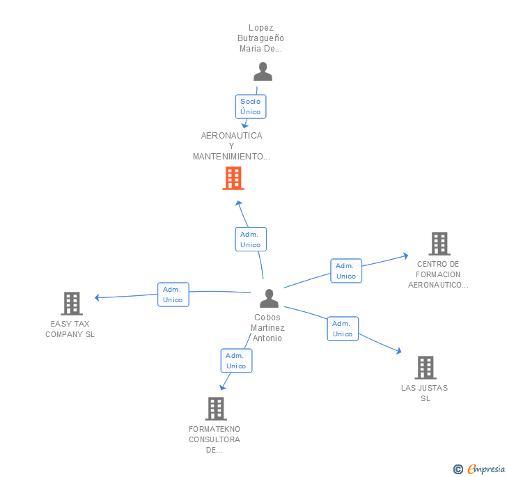 Vinculaciones societarias de AERONAUTICA Y MANTENIMIENTO DE AERONAVES SL