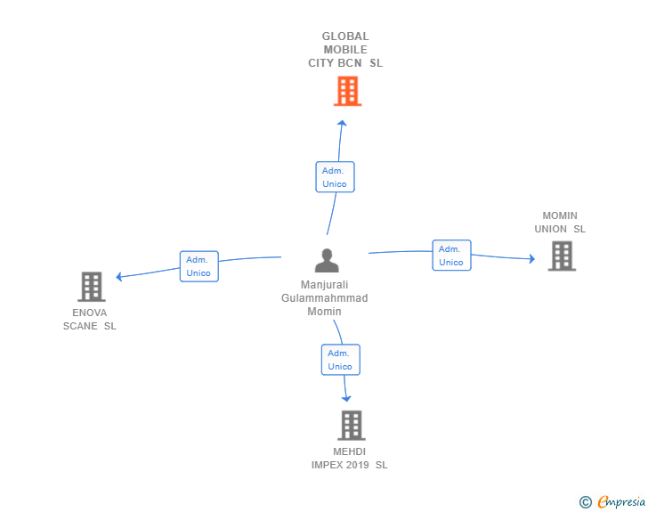 Vinculaciones societarias de GLOBAL MOBILE CITY BCN SL