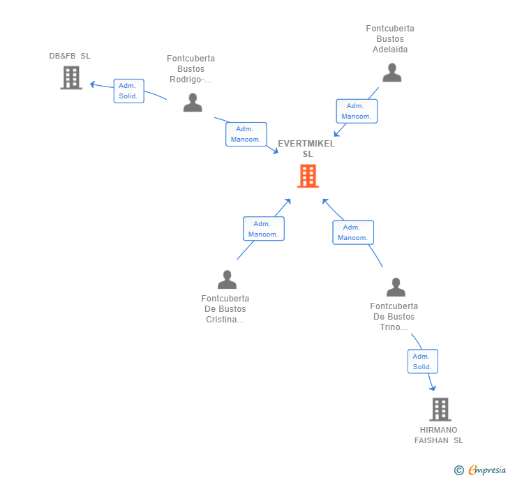 Vinculaciones societarias de EVERTMIKEL SL