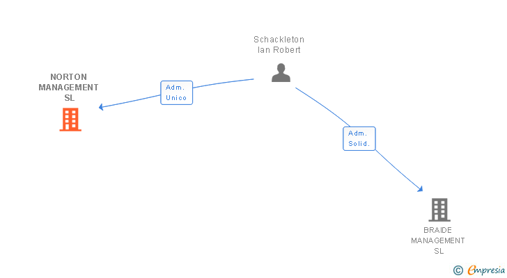 Vinculaciones societarias de NORTON MANAGEMENT SL