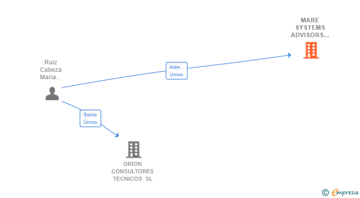 Vinculaciones societarias de MARE SYSTEMS ADVISORS SL