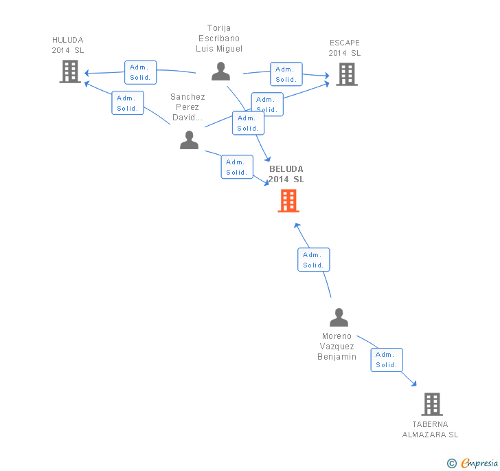 Vinculaciones societarias de BELUDA 2014 SL