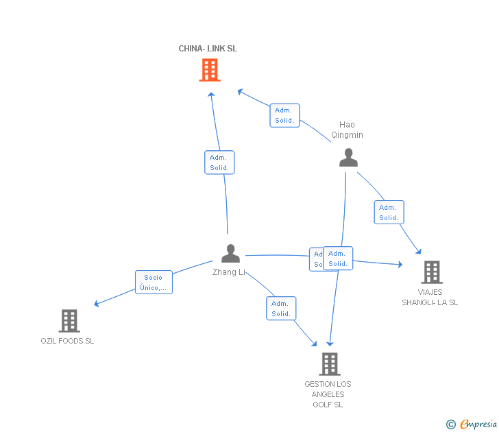 Vinculaciones societarias de CHINA-LINK SL