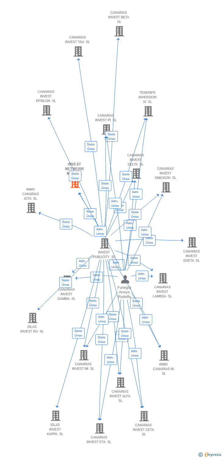 Vinculaciones societarias de INVEST NETWORK MEM SL
