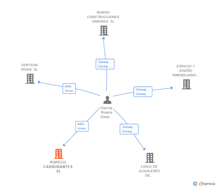 Vinculaciones societarias de POPECO CARBURANTES SL