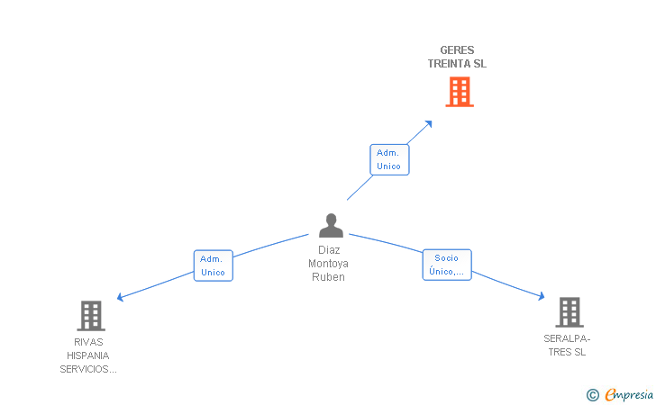 Vinculaciones societarias de GERES TREINTA SL