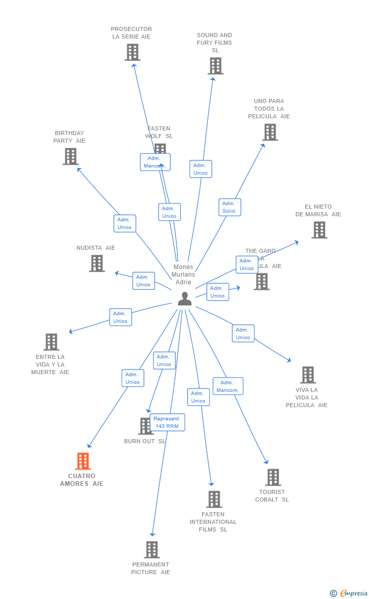 Vinculaciones societarias de CUATRO AMORES AIE