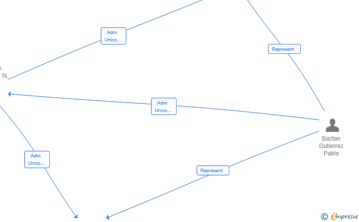 Vinculaciones societarias de EXPLOTACIONES DEPORTIVAS ALMENDRALES SL