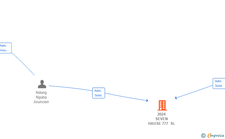 Vinculaciones societarias de 2024 SEVEN HAUSE 777 SL