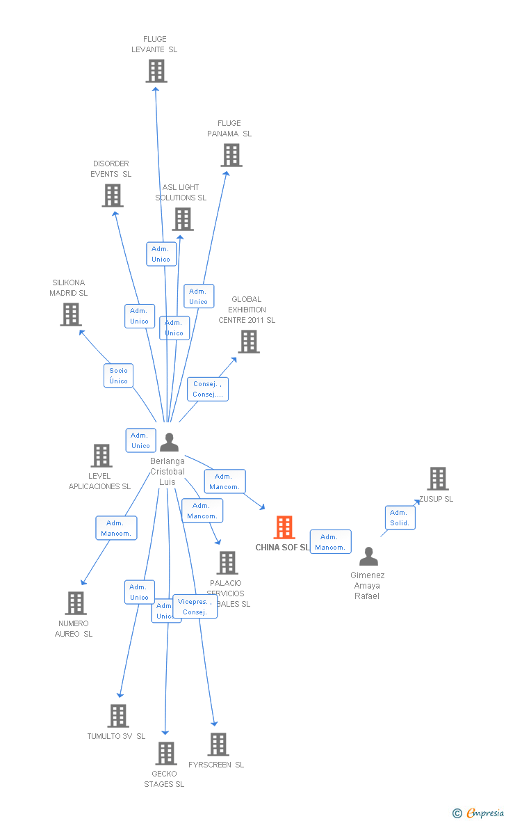 Vinculaciones societarias de CHINA SOF SL