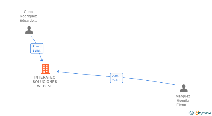 Vinculaciones societarias de INTERATEC SOLUCIONES WEB SL