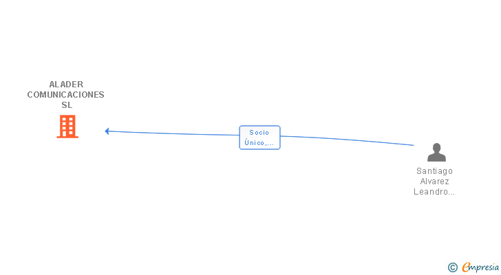 Vinculaciones societarias de ALADER COMUNICACIONES SL