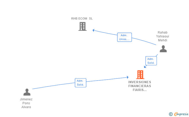 Vinculaciones societarias de INVERSIONES FINANCIERAS FIARIS 2021 SL